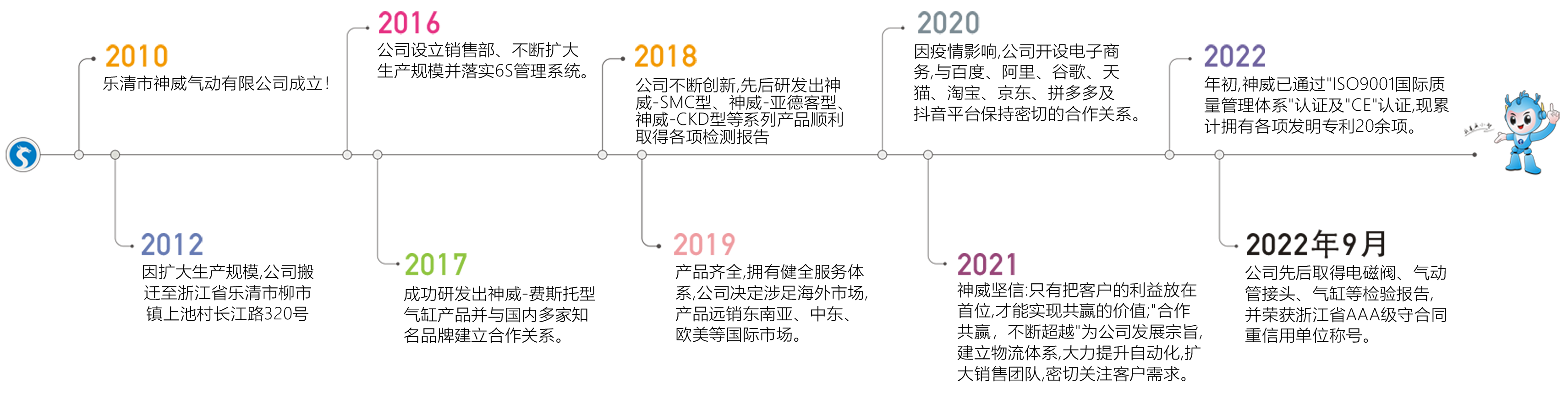 development history